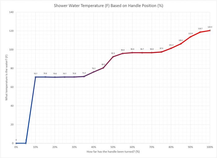 Shower Temperature Compared To Handle Position