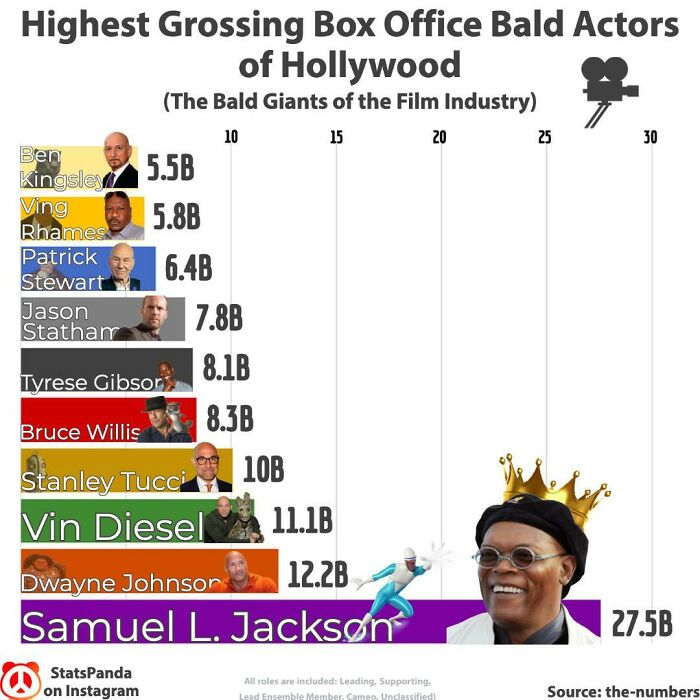 Highest Grossing Box Office Bald Actors Of Hollywood