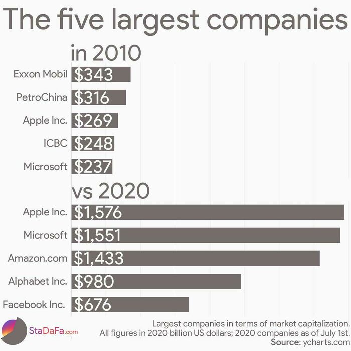 The Five Largest Companies In 2010 vs. 2020
