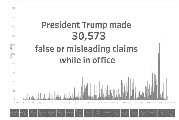 President Trump False Or Misleading Claims While In Office