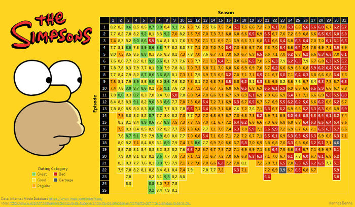 Rating Of Simpsons Episodes According To Imdb Score
