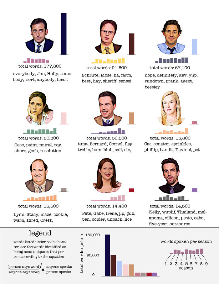 "The Office" Characters' Most Distinguishing Words
