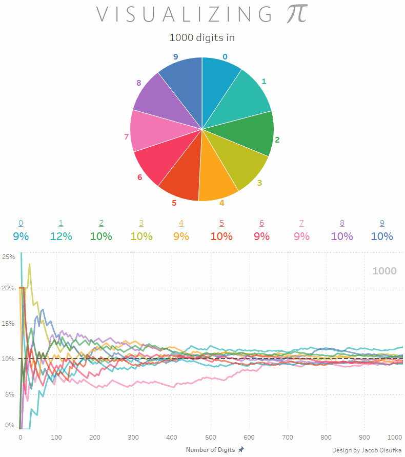 Visualizing Pi - Distribution Of The First 1,000 Digits