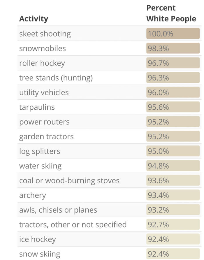 "Whitest" Injuries: Percentage Of Individuals Who Went To The Er For A Given Activity Who Reported As White