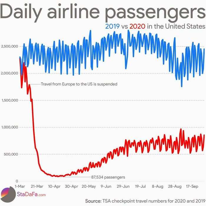 Daily Airline Passengers In 2019 vs. 2020