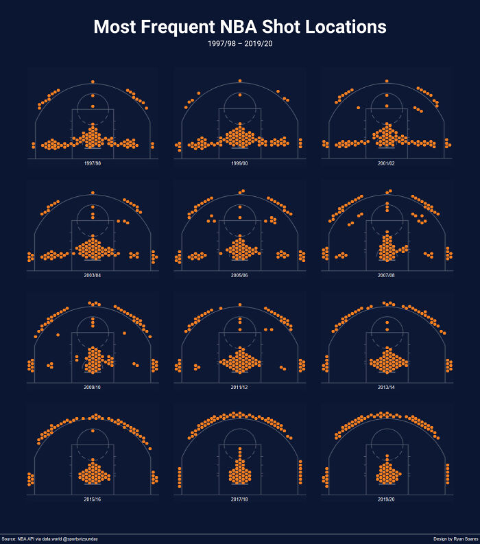 Most Frequent Nba Shot Locations