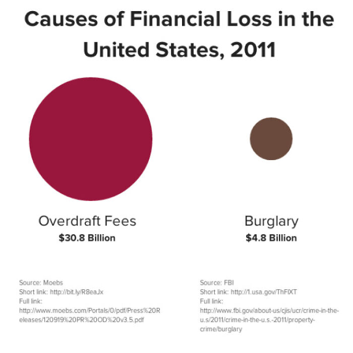 Causes Of Financial Loss In The USA, 2011