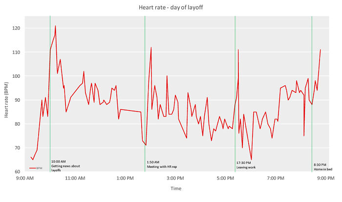 Heart Rate During Layoff