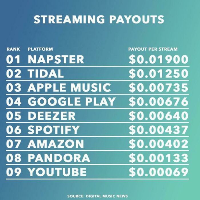 How Much Musicians Make From Streams