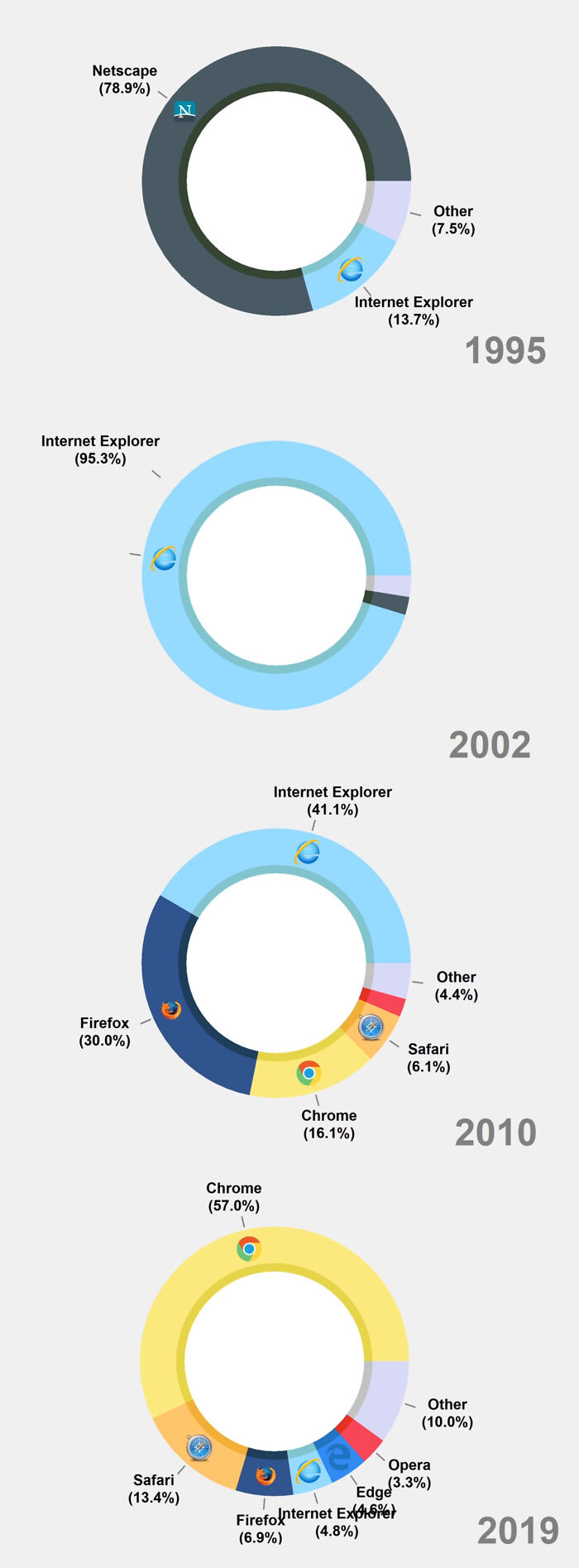 Navegadores web más populares entre 1995 y 2019