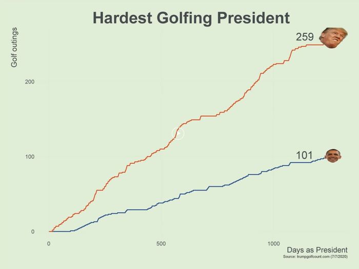 Hardest Golfing President