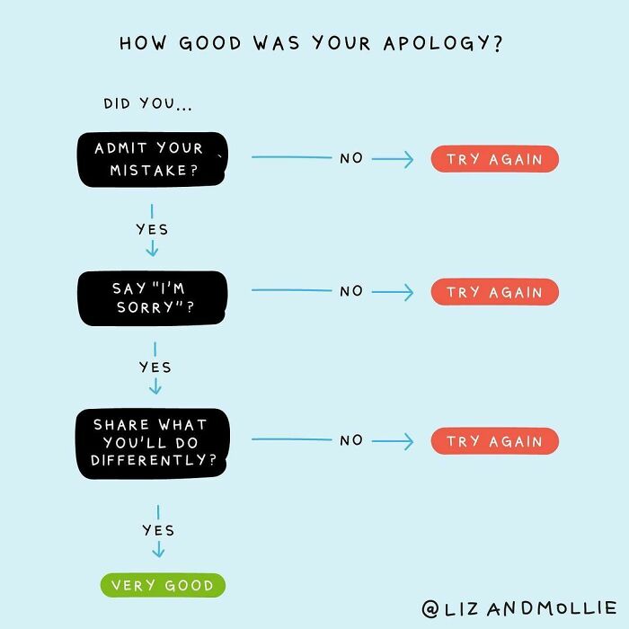 An Apology Should Contain Three Things: