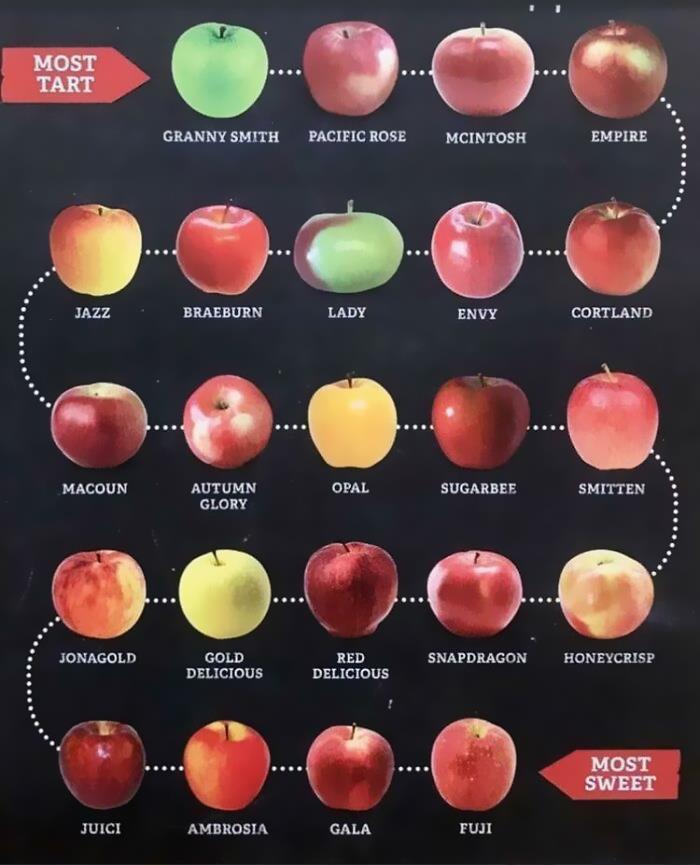 Apples On A Scale From Most Tart To Most Sweet