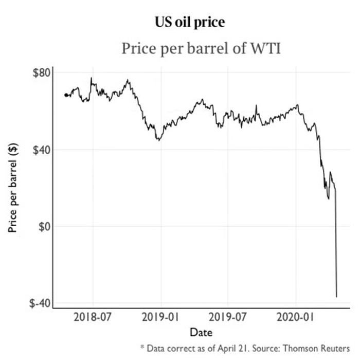 Us Oil Price