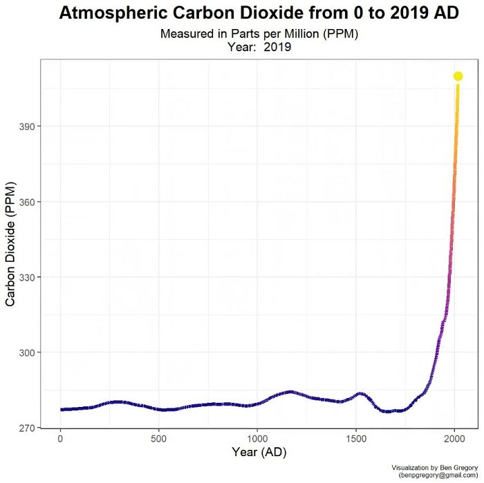Two Thousand Years Of Global Atmospheric Carbon Dioxide In Twenty Seconds