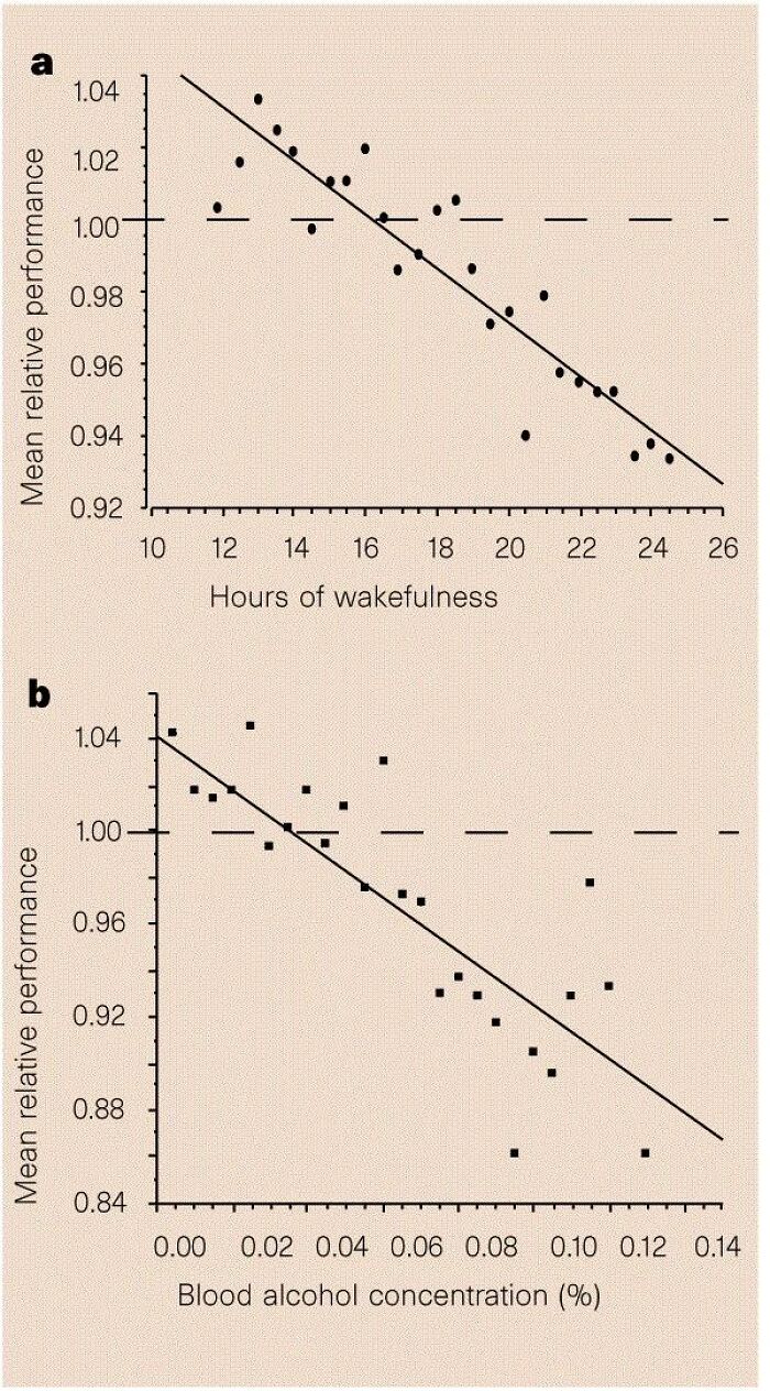 Til That Staying Awake For More Than 24 Hours Brings Deficiencies In Performance Equivalent To Having A Blood Alcohol Level Of More Than 0.10. Most Western Developed Countries Consider 0.05 Bac As The Threshold For Intoxication.