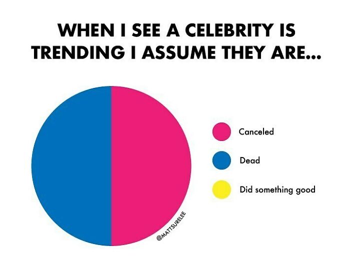 New Chart About Celebrities.