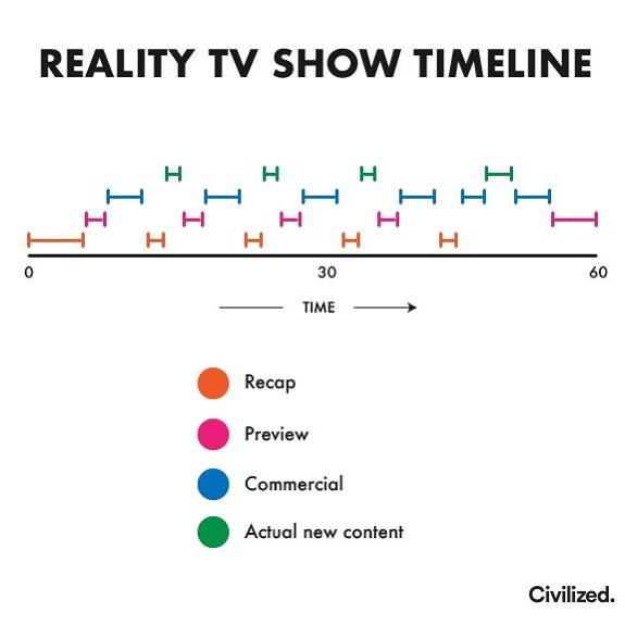 Reality TV Show Timeline. I Feel Like The Worst Offenders Are On Bravo.