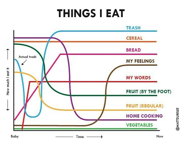 Things I Eat Over My Lifetime