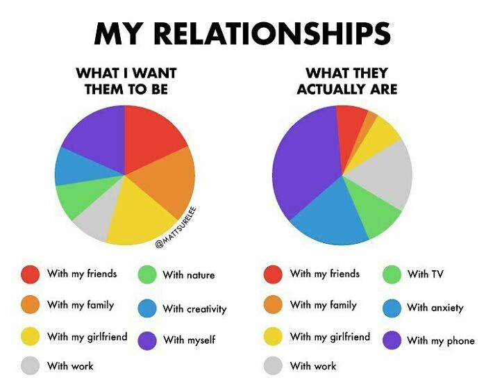 I Went Camping With No Cell Service Last Week And Thought A Lot About My Relationships With Things. I Thought It Might Be A Useful Exercise To Plot Them On Some Pie Charts. Feel Free To Make Your Own And Tag Me In Them So I Can Check Them Out. Otherwise Let’s All Go Throw Our Phones In The Ocean.