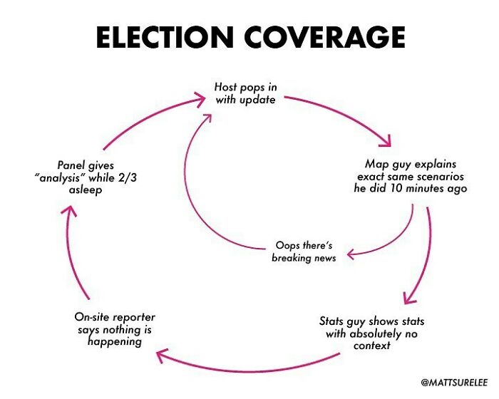 Been watching a lot of election coverage on many different channels.