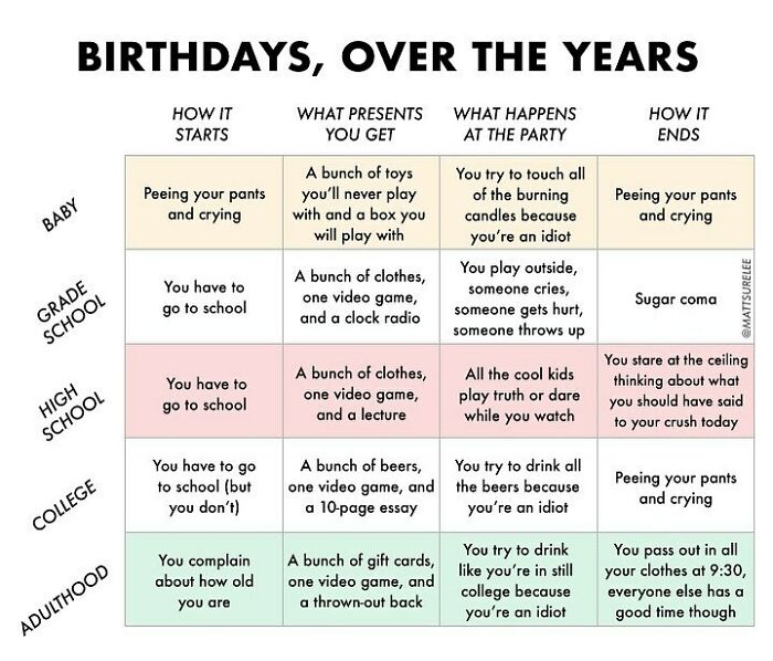 It’s My Birthday So I Made A Birthday Chart.