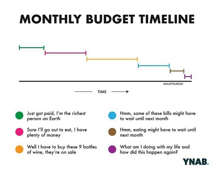 I Made This Very Important Budget Timeline For @youneedabudget, A Cool Company That Wants To Take All The Stress Out Of Your 2021 Money Management. Check Out The 34-Day Free Trial Over On Their Instagram Page.