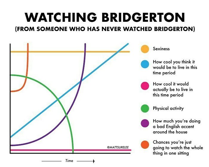 I Made A Chart About Watching Bridgerton Even Though I’ve Never Watched Bridgerton. Tag A Bridgertonion.