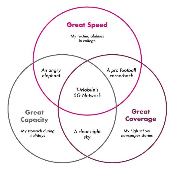 #ad Excited to partner with @tmobile for this venn diagram since my life currently has none of these things. With T-Mobile's 5G Nationwide network, you can have all three. (See 5G device, coverage, & access details at T-Mobile.com)