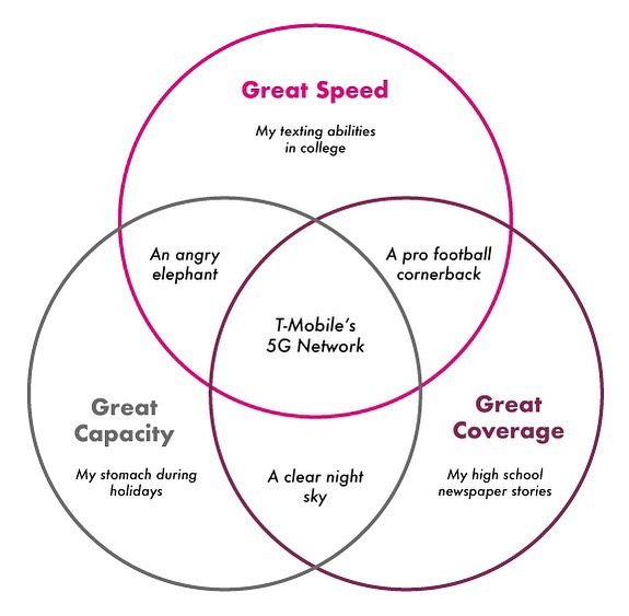 #ad Excited To Partner With @tmobile For This Venn Diagram Since My Life Currently Has None Of These Things. With T-Mobile's 5g Nationwide Network, You Can Have All Three. (See 5g Device, Coverage, & Access Details At T-Mobile.com)