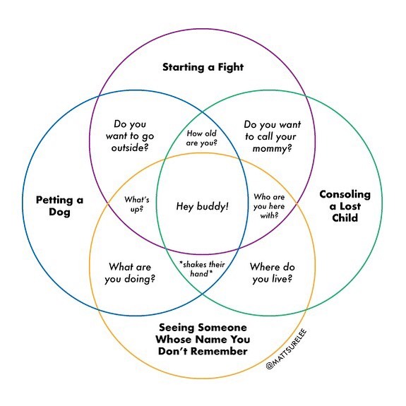 I added a circle to a popular Venn diagram made by @lazerdoov and filled in all the blanks.