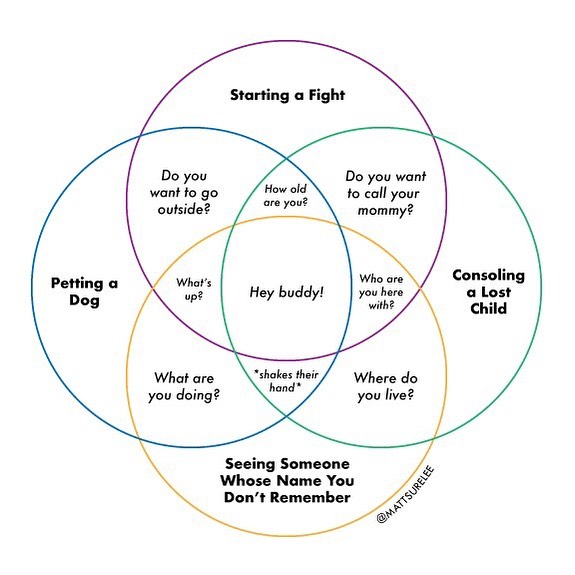 I Added A Circle To A Popular Venn Diagram Made By @lazerdoov And Filled In All The Blanks.