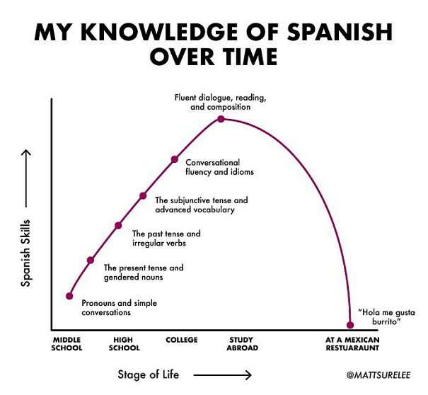 My knowledge of Spanish over time.