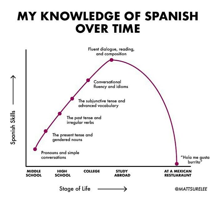 My Knowledge Of Spanish Over Time.