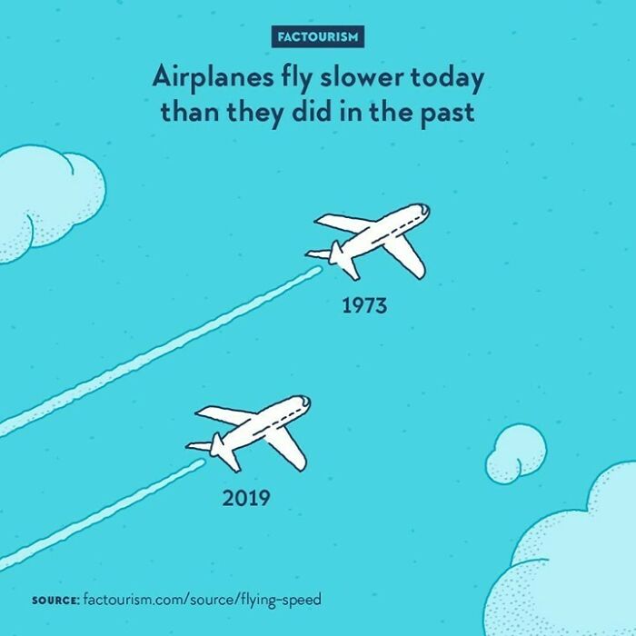Airplanes Fly Slower Today Than They Did In The Past⠀⁠
⁠
{weekend Repost}⁠
a Flight From New York To Houston In 1973 Took About 2,5 Hours. It Now Takes Almost 4 Hours. This Slowing Down Of Flights Is Generalised. One Reason Has To Do With Fuel Consumption: Flying Slower Uses Less Fuel And Airlines Are Making Economies Like This, Especially In A Time When The Price Of Fuel Raised A Lot. Another Reason Is A Practise Known As “Schedule Padding”: Airlines Plan For Generous Flight Times To Avoid Getting In The Situation Of Being Late.