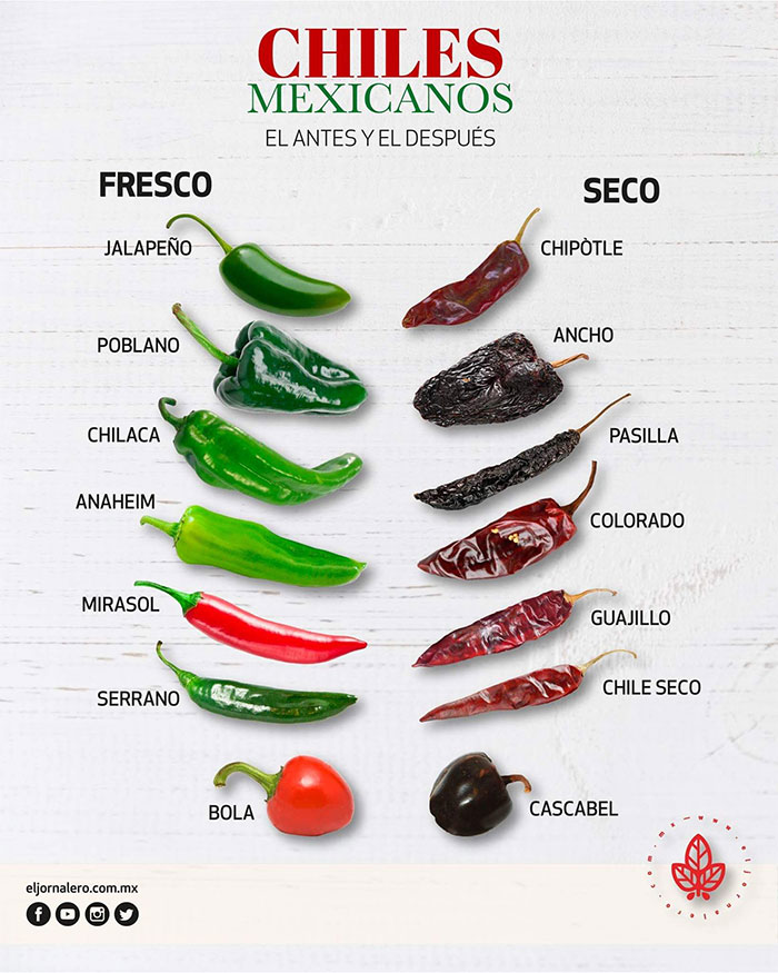 Chiles Change Name Once They Are Dried