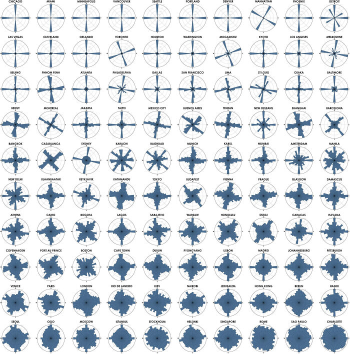 Polar Histograms Of Street Networks In 100 Major Cities Across All Continents, Ranked From Most Orderly To Most Disorderly (Each Histogram Bar’s Direction Represents The Compass Bearings Of The Streets, And Its Length Represents The Relative Frequency Of Streets With Those Bearings)
