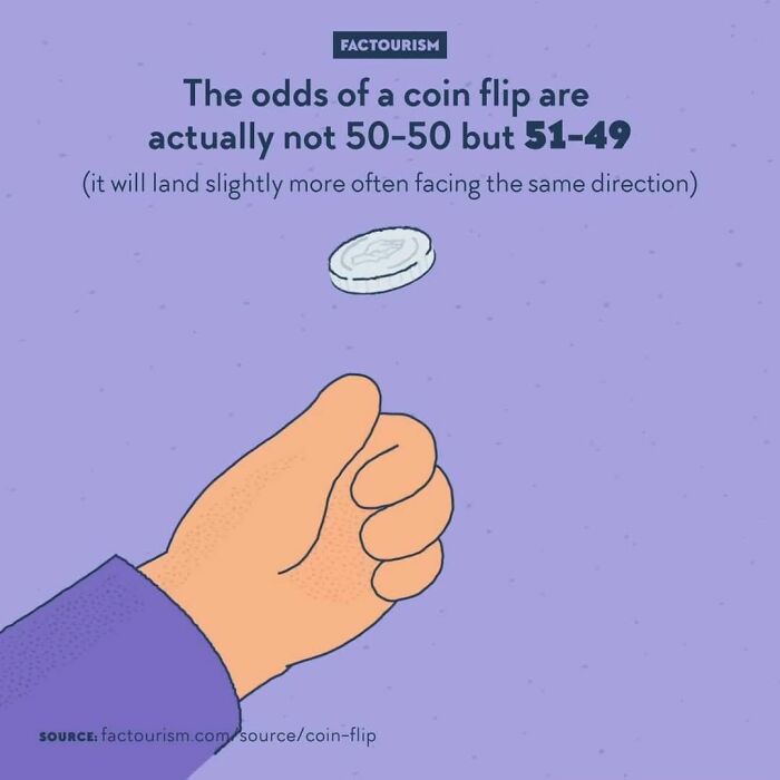 The Odds Of A Coin Flip Are Actually Not 50-50 But 51-49 (It Will Land Slightly More Often Facing The Same Direction)⁠
⁠
professor Of Mathematics And Statistics At Stanford University And Former Professional Magician Persi Diaconis And His Fellow Researchers Susan Holmes And Richard Montgomery Once Published A Scientific Paper Called “Dynamic Bias In The Coin Toss”. In It, They Explore The Odds Of A Coin Flip, Using High-Speed Photography, A Custom Coin-Tossing Machine And Statistical Methods. They Arrived At The Conclusion That 51% Of The Time, The Coin Lands In The Same Direction It Was Thrown,