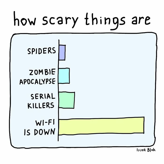 Cartoon bar chart showing struggles of being human with Wi-Fi down scarier than spiders, zombies, or serial killers in everyday life.