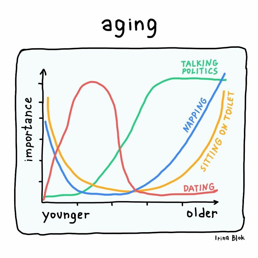 Aging