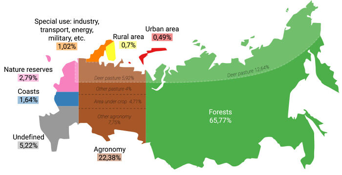 How Russia Uses It's Land