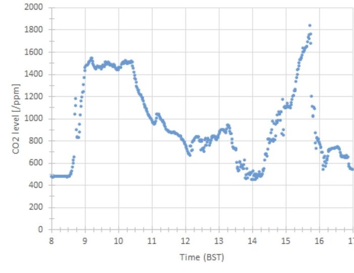 Levels Of CO2 In My Classroom Over A School Day
