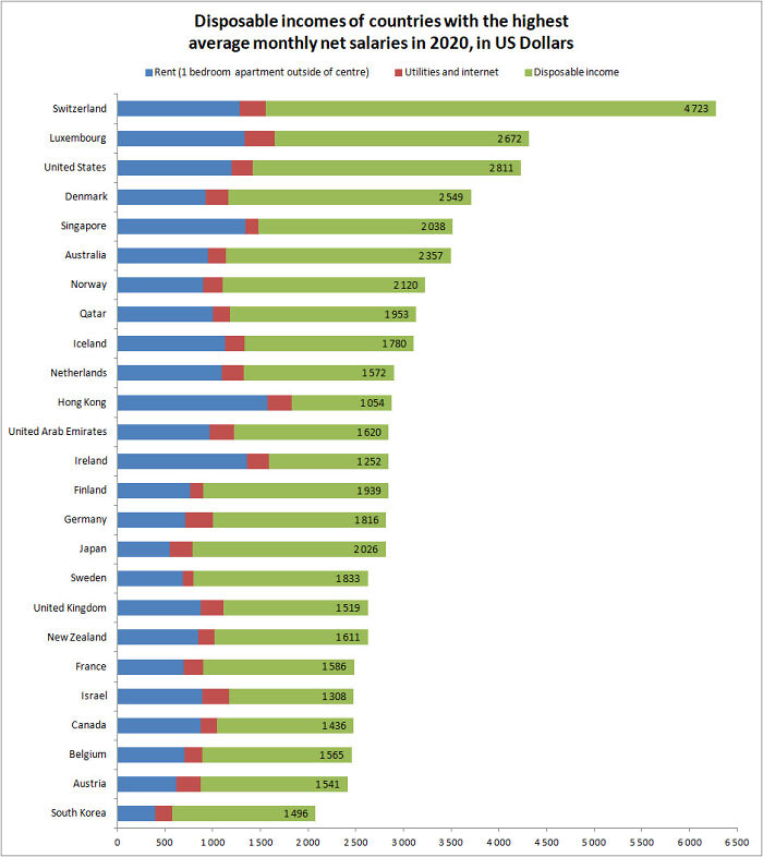 Disposable Incomes Of The 25 Richest Countries In The World