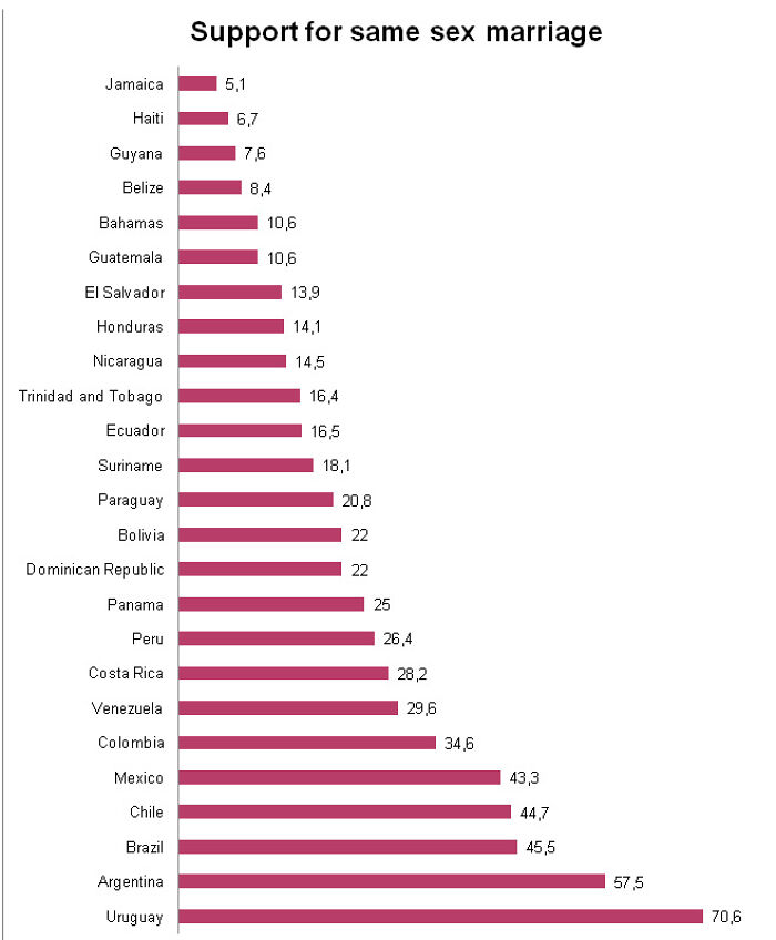 Support For Same Sex Marriage In South America/Central America/Carribean