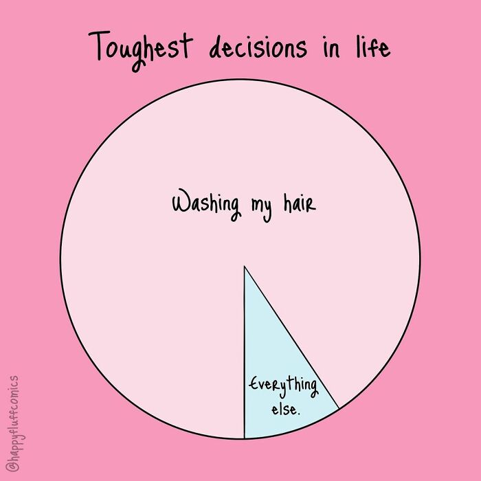 Pie chart showing toughest decisions in life, highlighting washing hair as a major daily struggle illustrated by artist.
