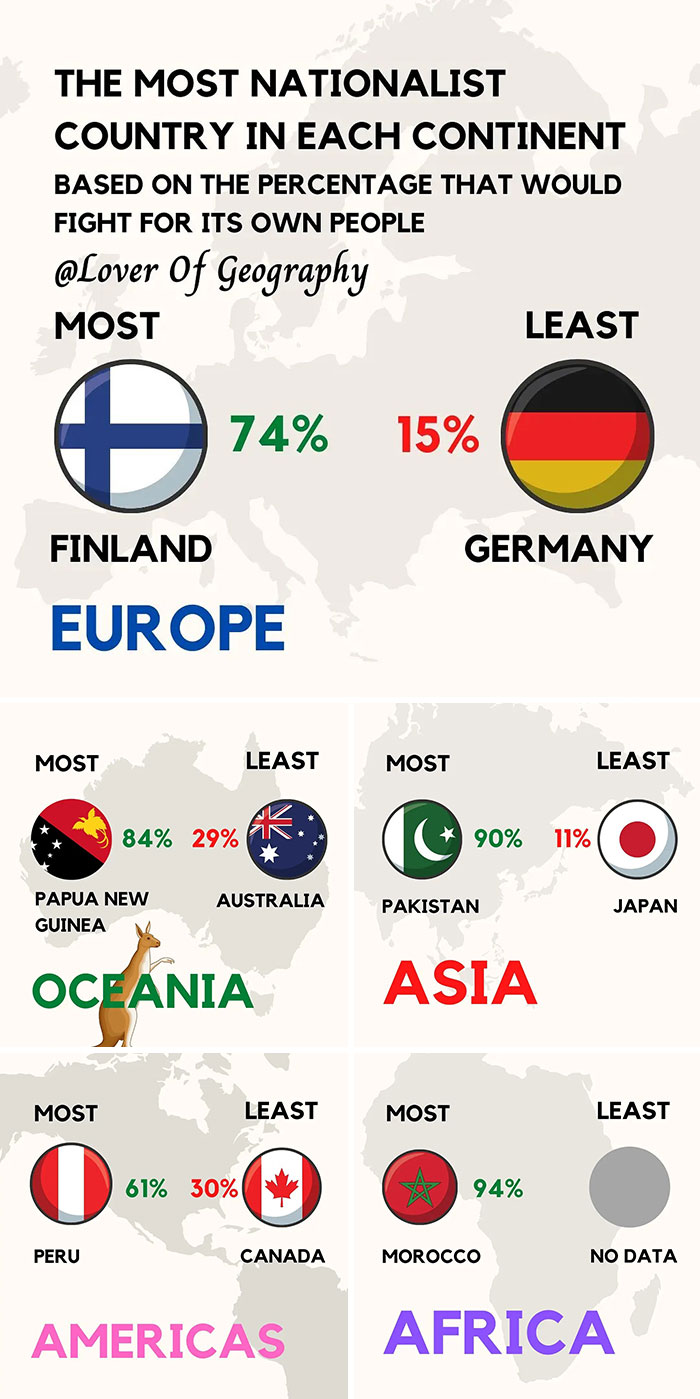 This Post Shows The Percentages Of People Willingly To Fight For Their Own People And Country In Different Continents
