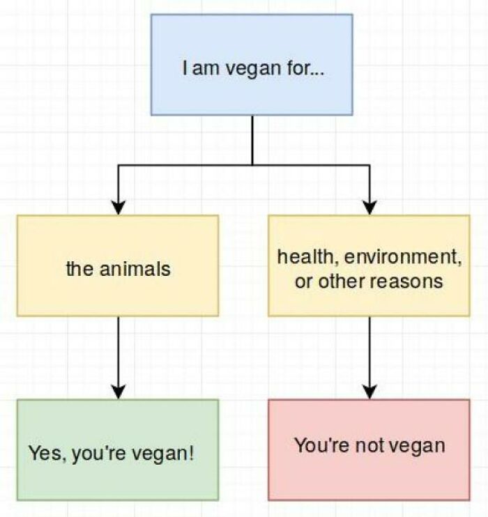 If You’re Vegan For Reasons Other Than The Animals I Have News For You... You’re Not Vegan Sorry Bud