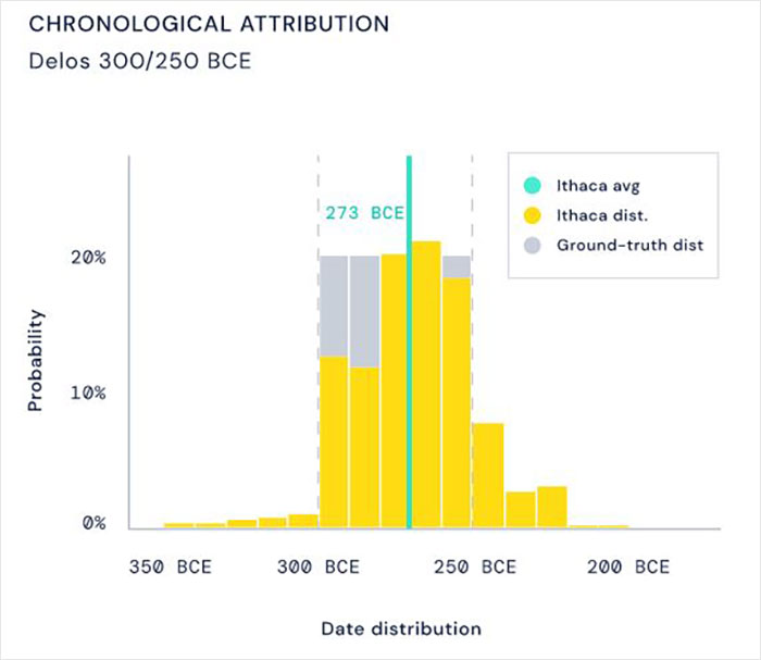 This Latest AI Model From Deepmind Can Decipher The Ancient Greek Texts That Were Damaged Or Missing This Latest AI Model From Deepmind Can Decipher The Ancient Greek Texts That Were Damaged Or Missing