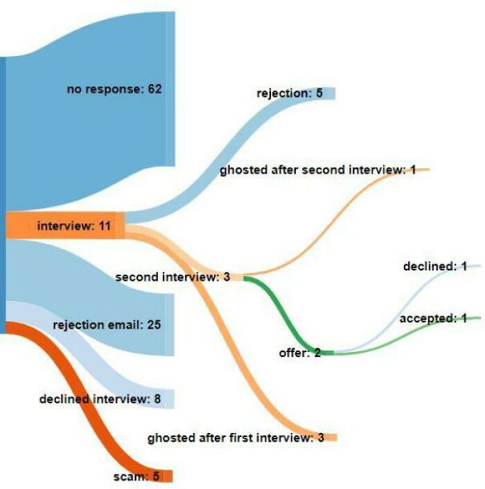 Stats From My 11-Month Job Search