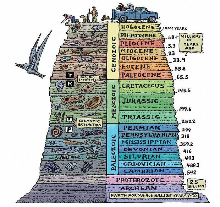 Geologic Time Scale